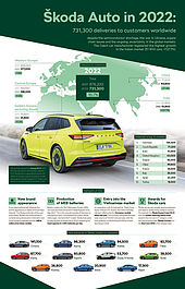Škoda Auto stellt sich für die Zukunft auf und treibt die Internationalisierung voran