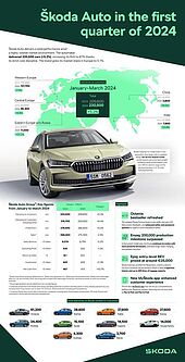 Škoda Auto zeigt solides erstes Quartal und stärkt Position auf dem europäischen Markt